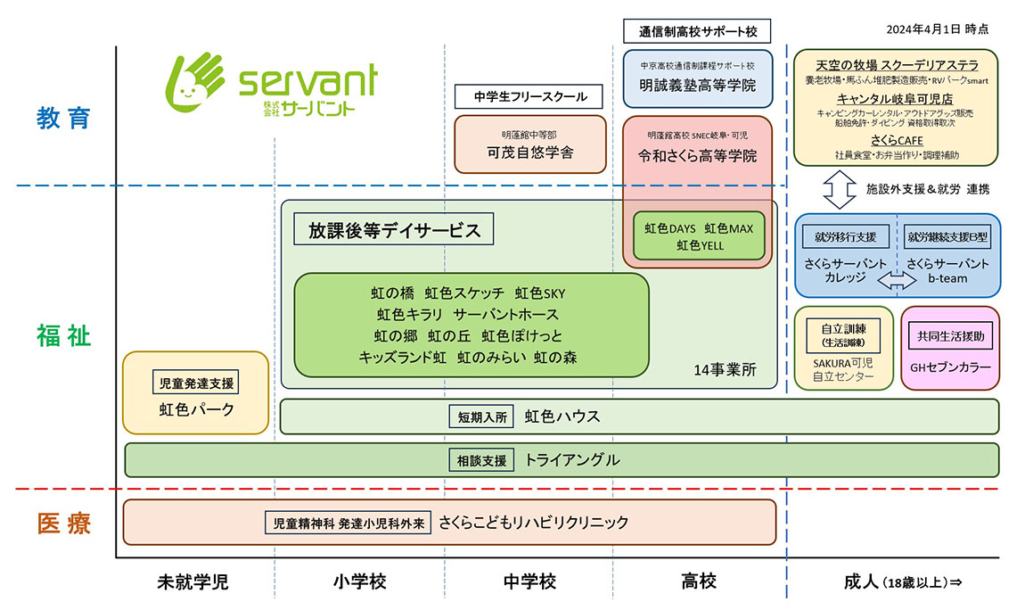 サーバント事業図